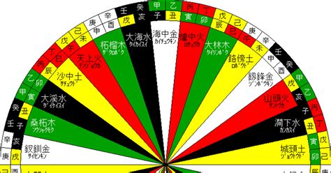 大運 納音|大運の西方納音